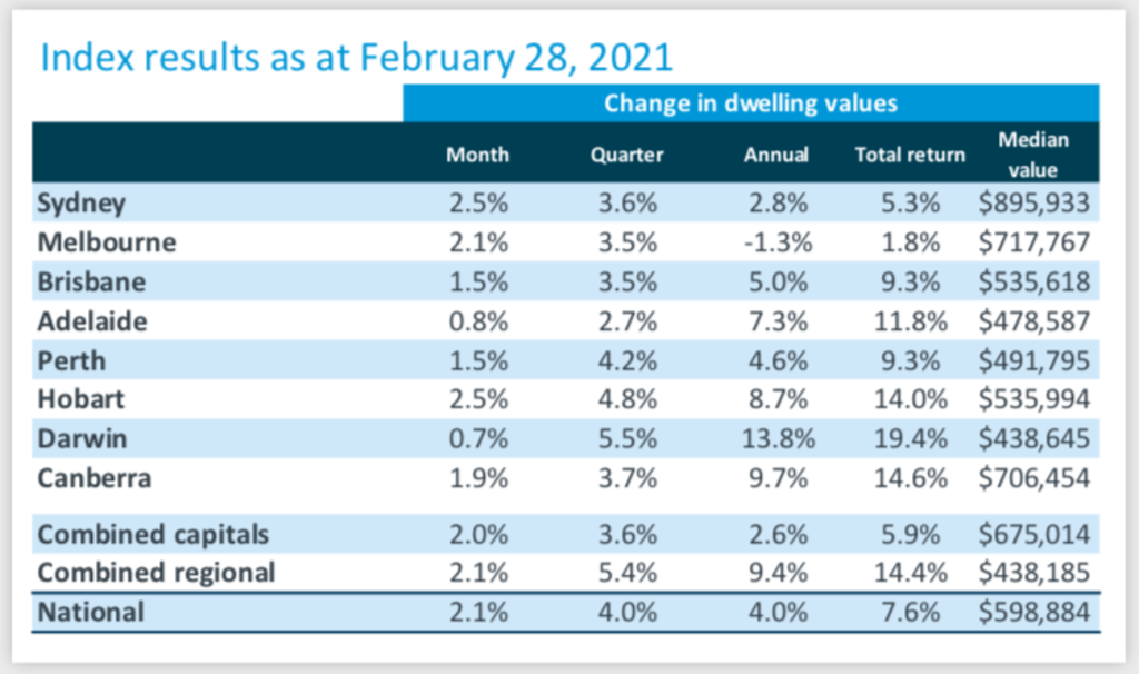 CoreLogic Home Value Index February 2021 Photo: CoreLogic.