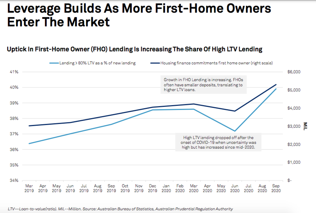 The rise in first-home buyers - and in low-deposit lending. Photo: S&P Global Ratings