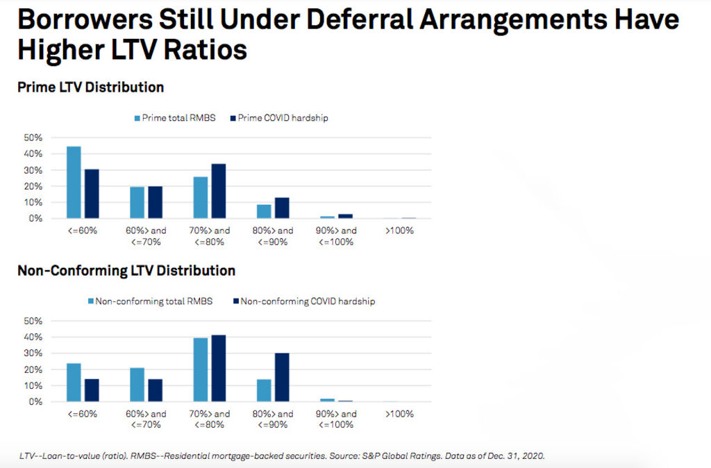 Deferred mortgages are skewed towards borrowers with more debt. Photo: S&P Global Ratings