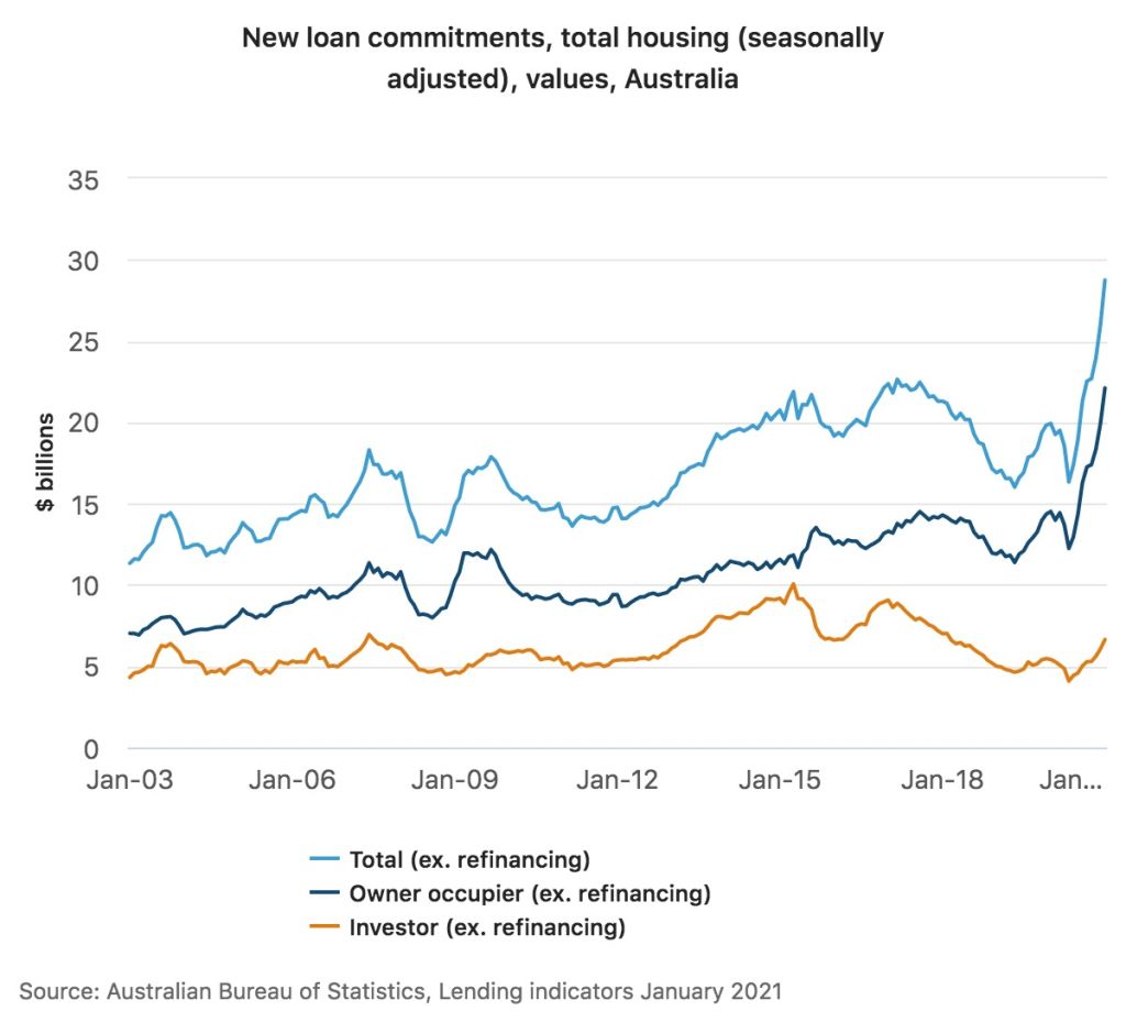 New home lending has reached record highs. Photo: ABS