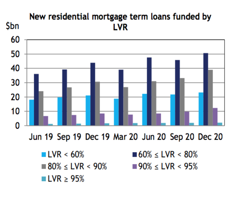 The share of loans with small deposits is ticking up, but not enough to worry APRA yet. Photo: APRA