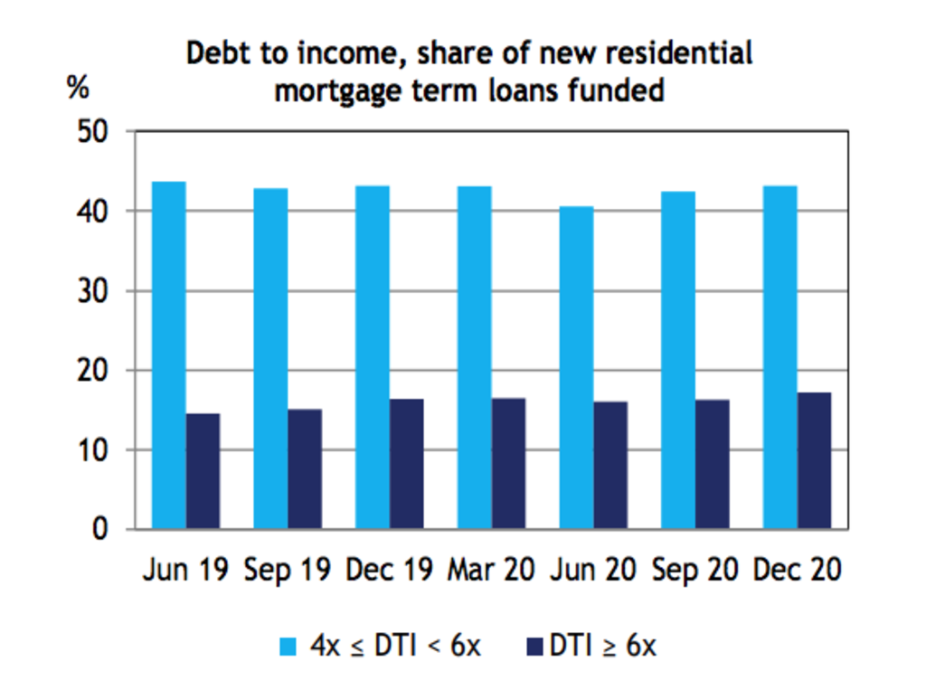 There was a slight increase in borrowers taking on large debts compared to their income. Photo: APRA