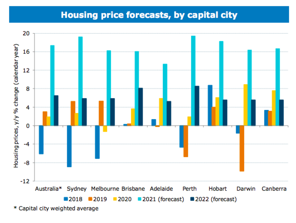 ANZ expects sharp gains in housing prices. Photo: CoreLogic, ANZ Research