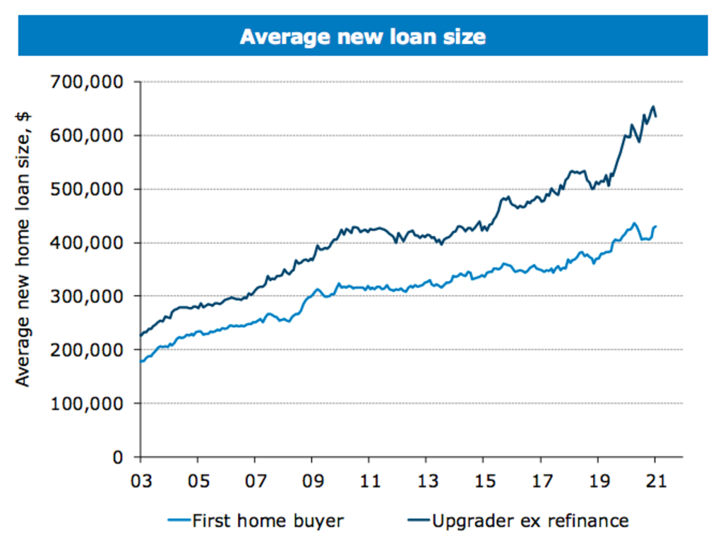 First-home owners are taking on more debt. Photo: ABS, ANZ Research
