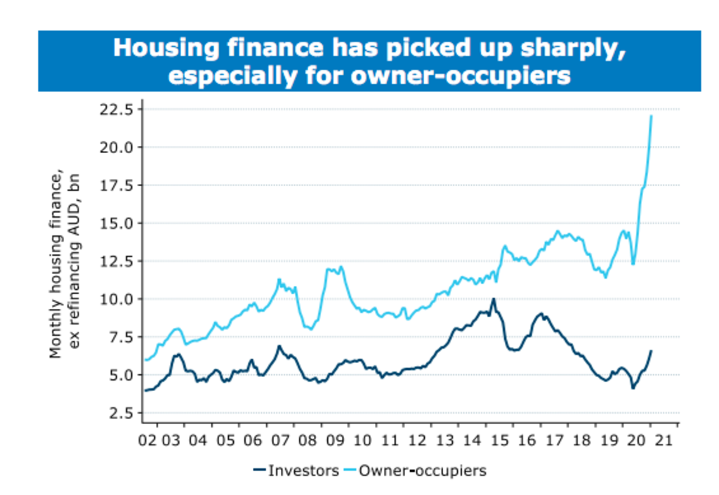 Housing finance. Photo: ABS, ANZ Research