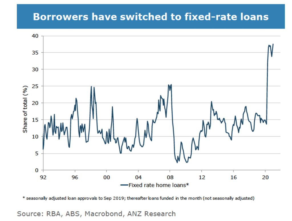 More borrowers have switched to fixed-rate loans.