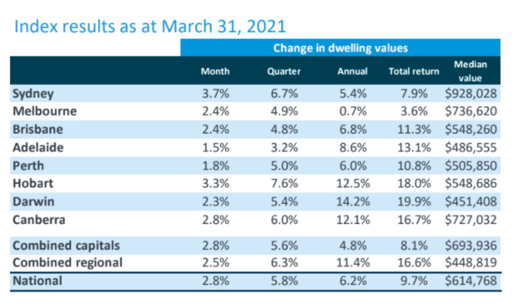 Home values rose at the fastest pace in 32 years in March. Photo: CoreLogic
