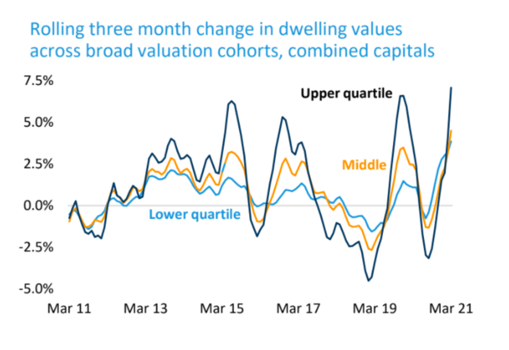 Values of expensive homes are rising faster than values of affordable homes. Photo: CoreLogic