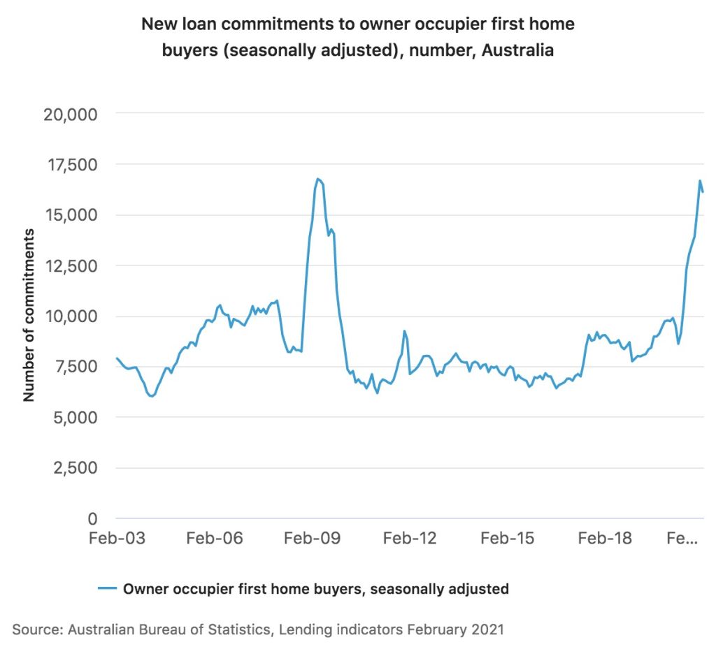 Loans to first-home buyers have edged down from elevated levels. Photo: ABS