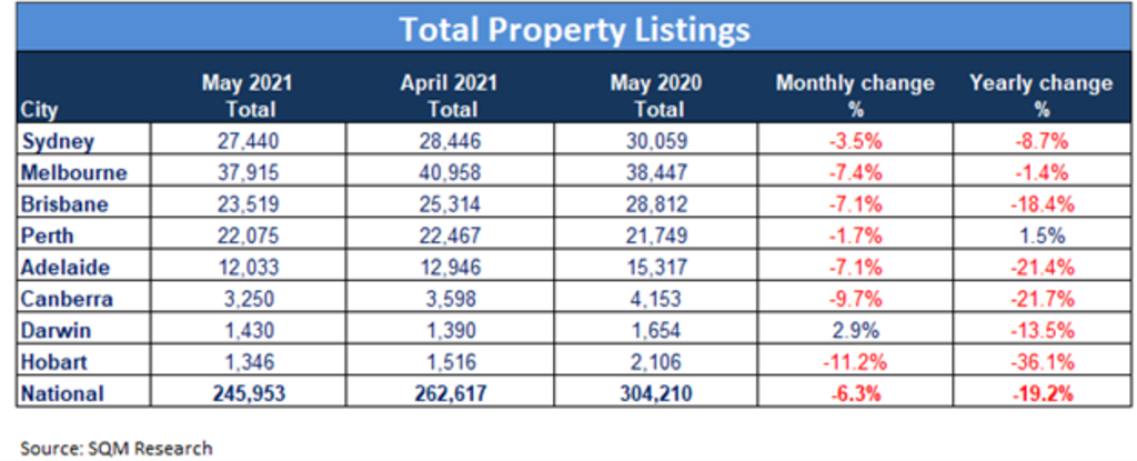 Total property listings, May 2021.