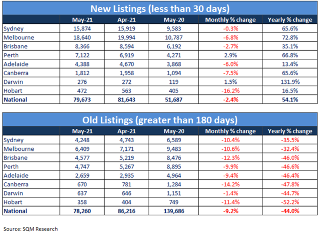 New and old listings, May 2021.