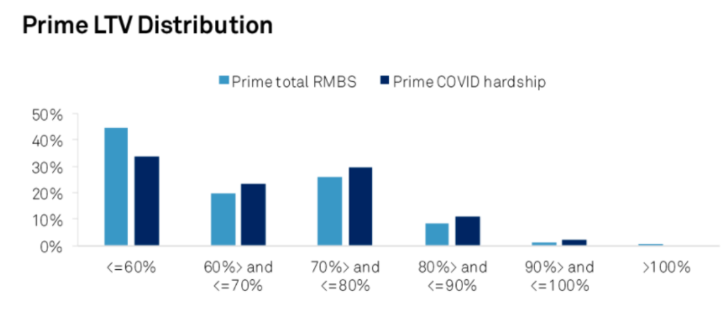 Home borrowers still under deferral arrangements by March were skewed towards high loan-to-valuation ratios. Photo: S&P Global Ratings