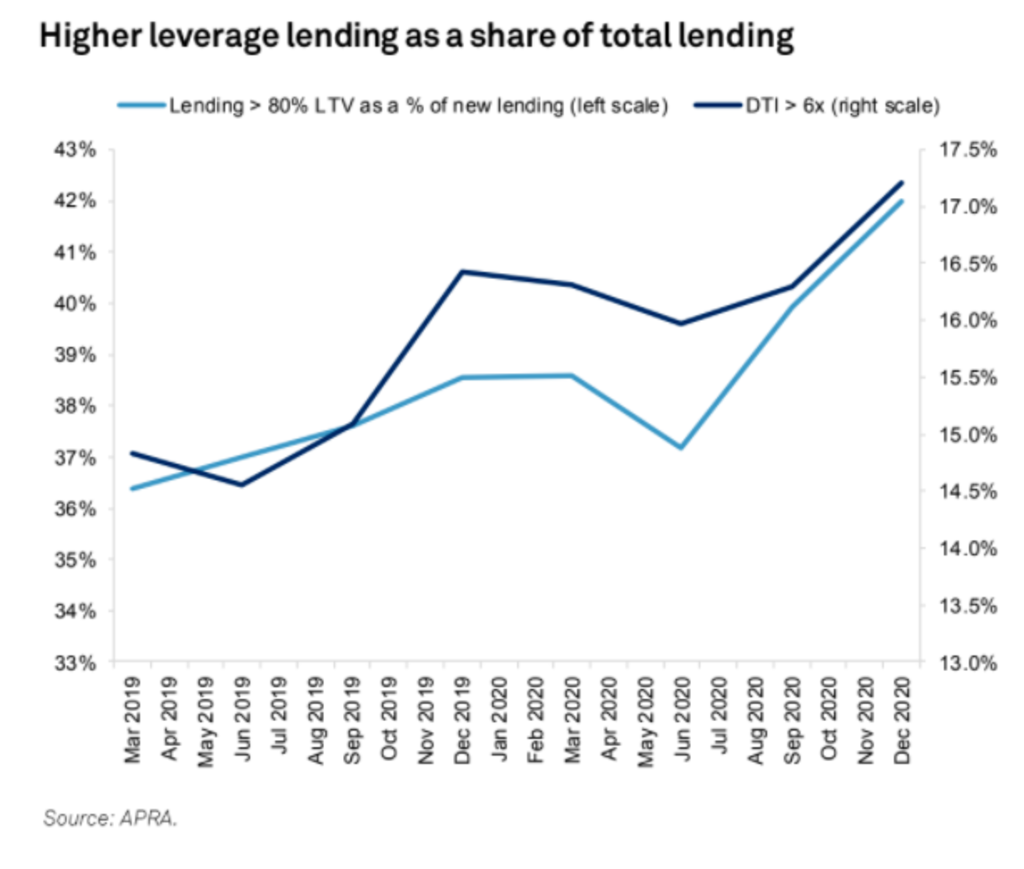 Higher leverage lending is rising. Photo: APRA, S&P Global Ratings