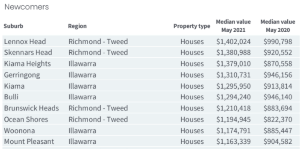 The top 10 NSW regional suburbs joining the million-dollar club. Photo: CoreLogic