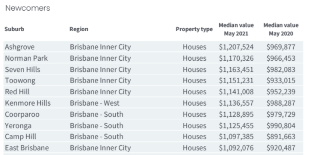 The top 10 Brisbane suburbs joining the million-dollar club. Photo: CoreLogic