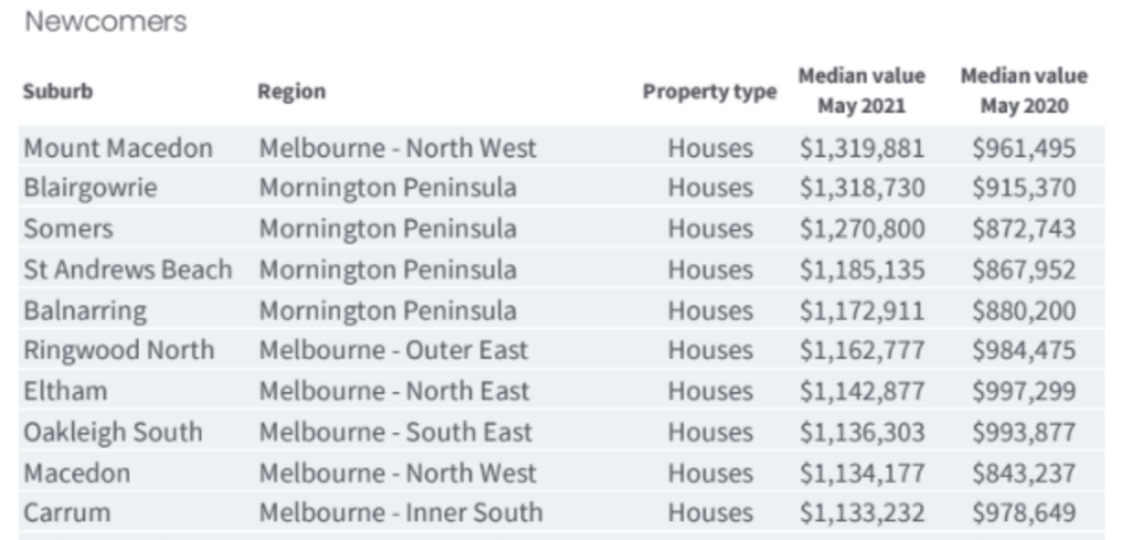 The top 10 Melbourne suburbs joining the million-dollar club. Photo: CoreLogic