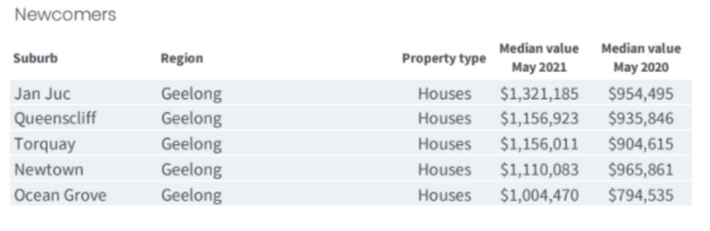 Regional Victorian suburbs joining the million-dollar club. Photo: CoreLogic