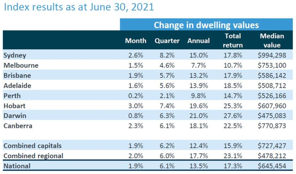 CoreLogic Home Value Index June