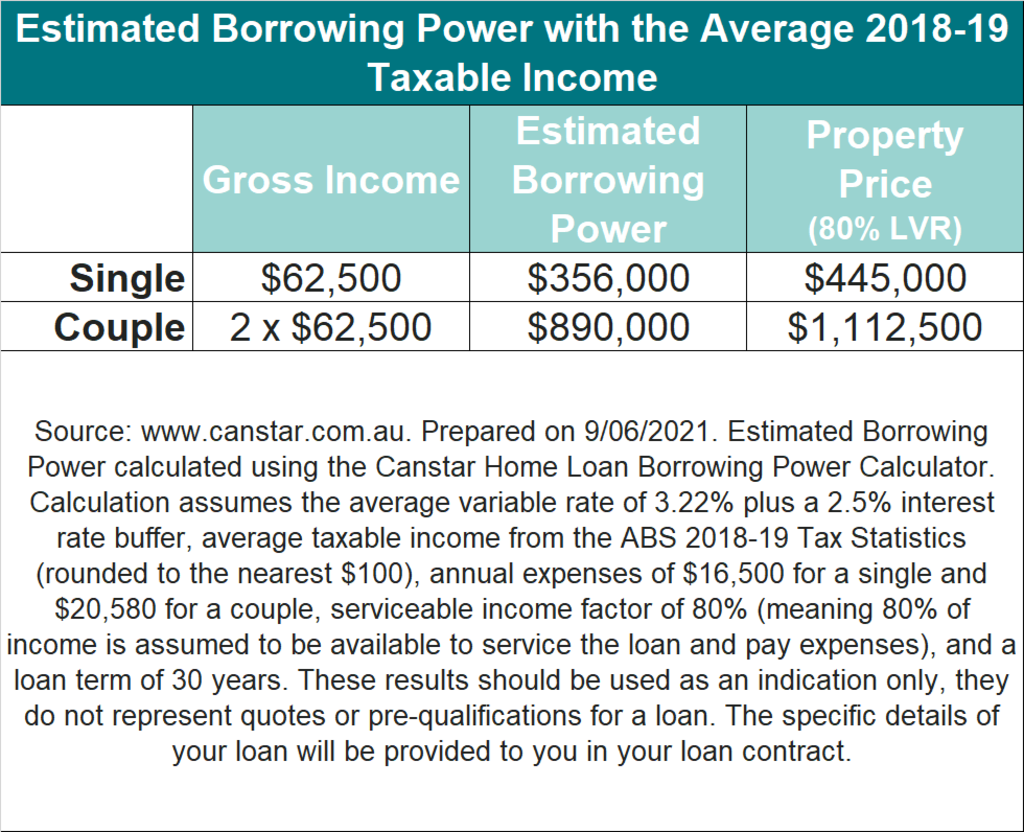 The estimated borrowing power of an average income earner.
