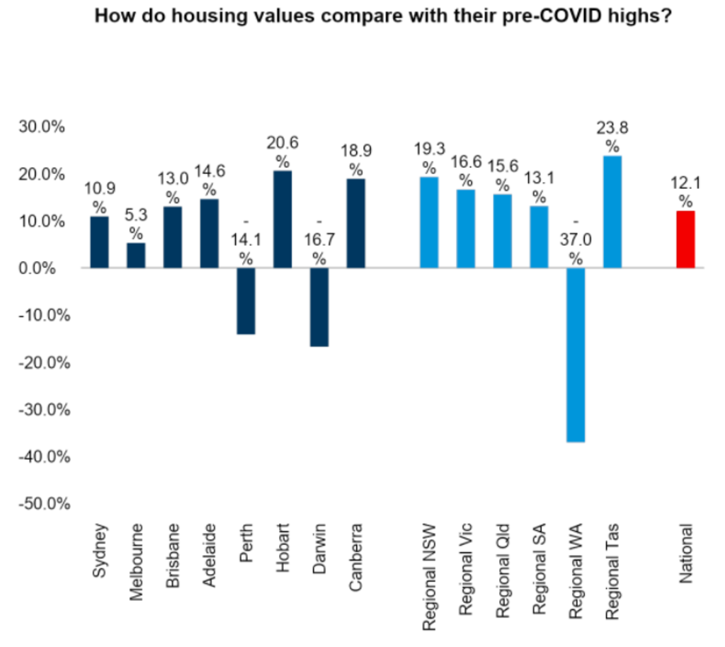 Housing values have soared above their pre-COVID highs in most cities. Photo: CoreLogic