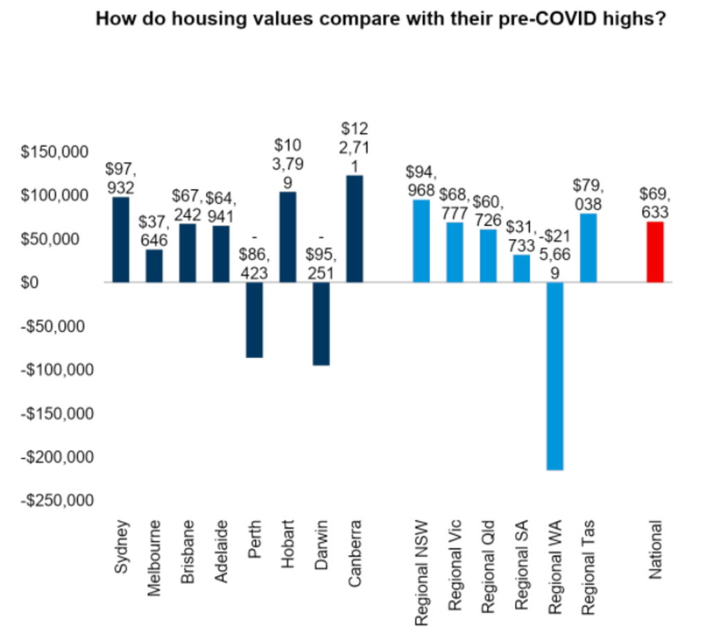 It costs thousands of dollars more in most cities to buy property now than pre-COVID. Photo: CoreLogic