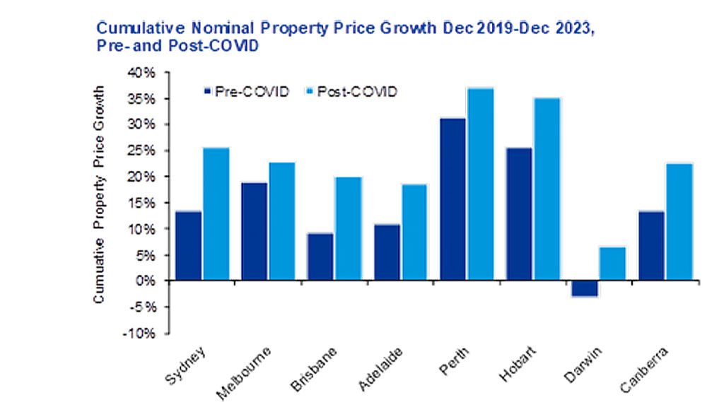 KPMG's modelling mapped out the difference in house price rises with and without the pandemic. Photo: KPMG