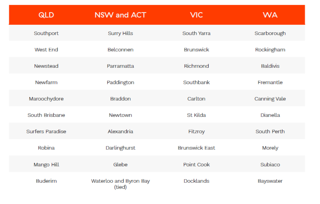 Australia's hottest suburbs as noted by Muval's moving index.