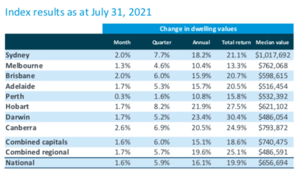CoreLogic Home Value Index July 2021