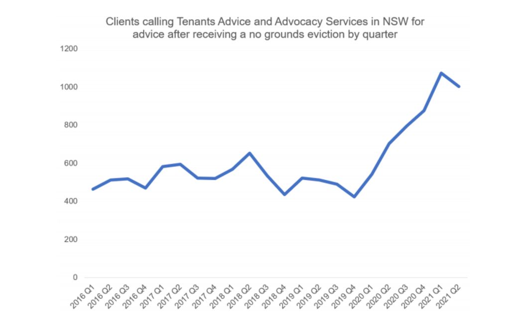 Calls for assistance with no ground evictions have been on the rise. Source: Tenants' Union of New South Wales. Photo: Tenants' Union of New South Wales.