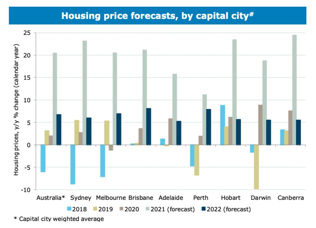 Source: CoreLogic, ANZ Research. Note: Perth prices subject to revisions from CoreLogic