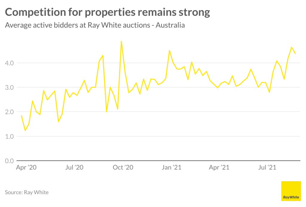 Bidder competition at auction has been rising in lockdown. Photo: Created with Datawrapper. Source: Ray White