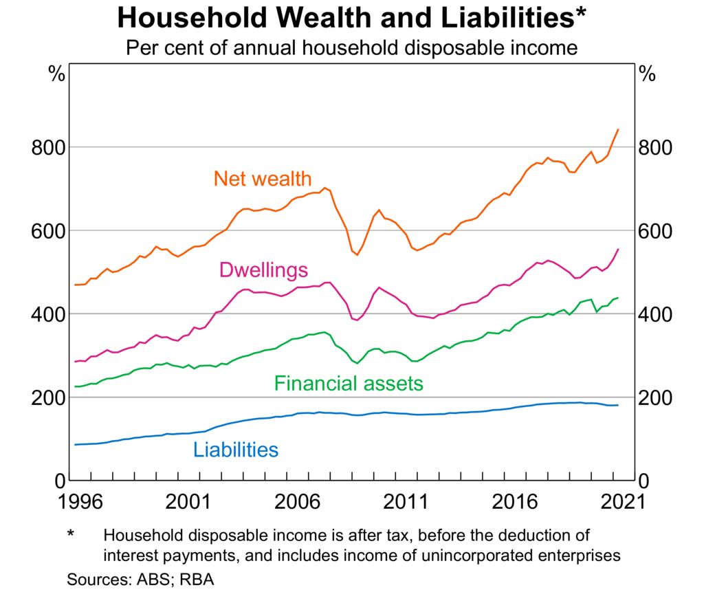 Household Wealth and Liabilities