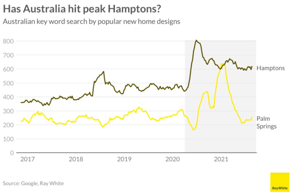 Has Australia hit peak Hamptons? Ray White and Google search data shows searches for Hamptons-style housing slowed this year. Photo: Supplied