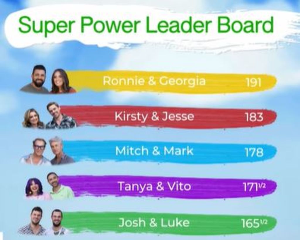 The couple score very crucial points on the Domain Super Power Leader board. Photo: Channel Nine
