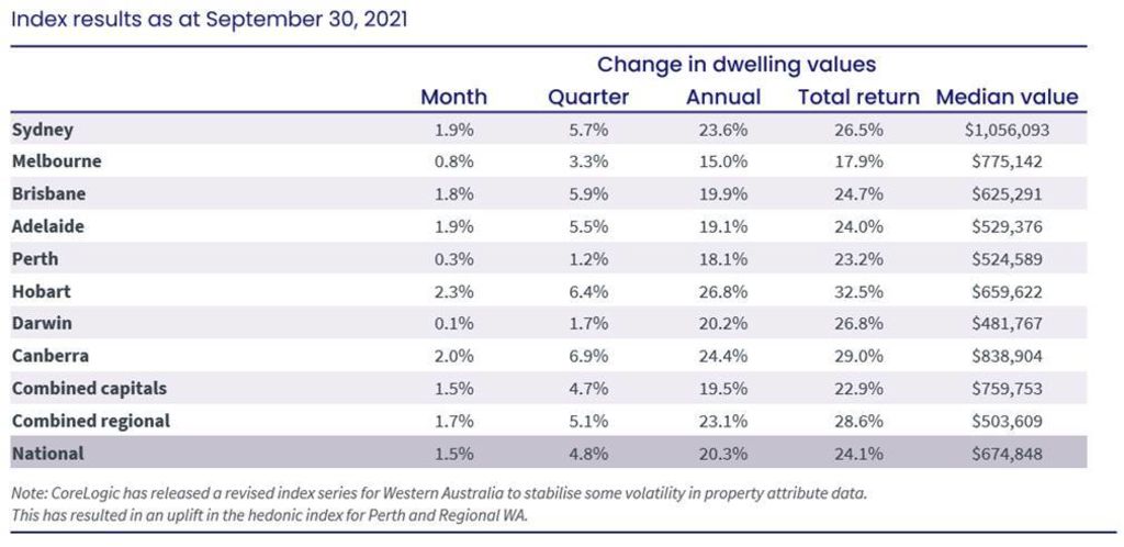 CoreLogic National Home Value Index, September.