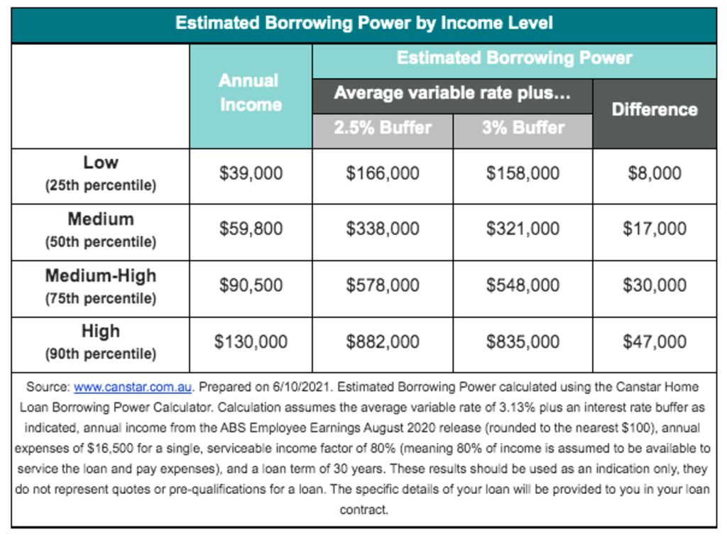 Estimated borrowing power under different interest rate buffers. Photo: Canstar