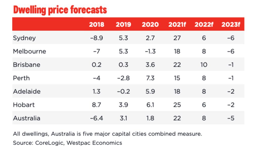 Westpac price forecasts