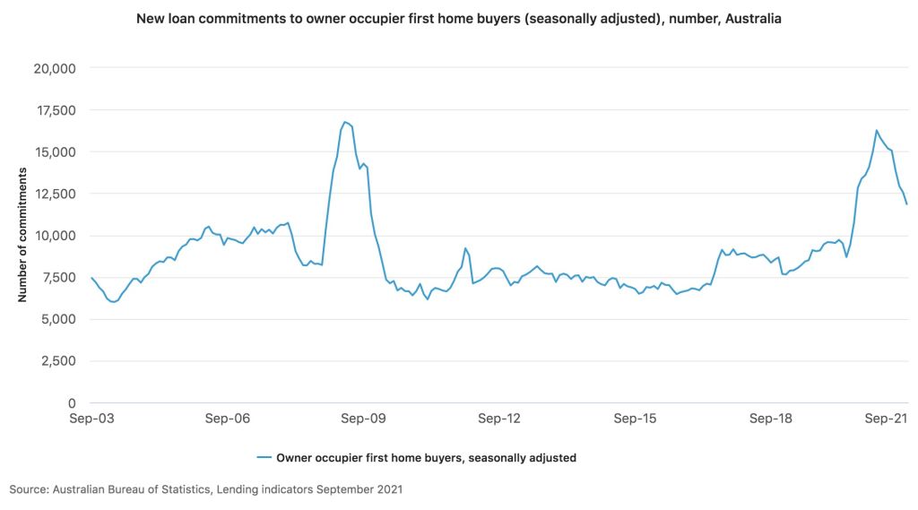 First-home buyers reached GFC-era levels last year amid government stimulus, and have since dropped.