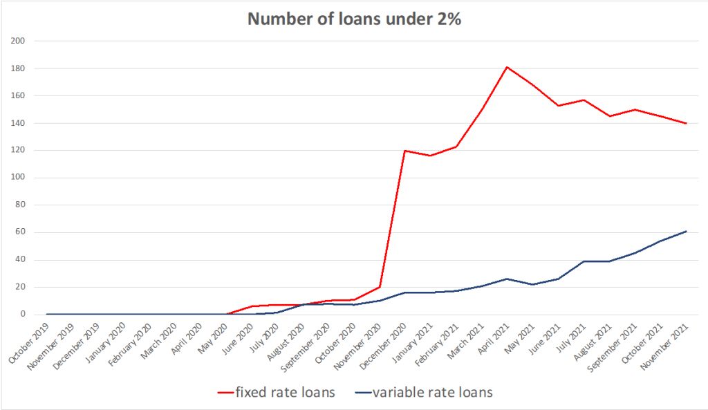The number of fixed home loans with rates under 2 per cent is trending lower. Photo: RateCity