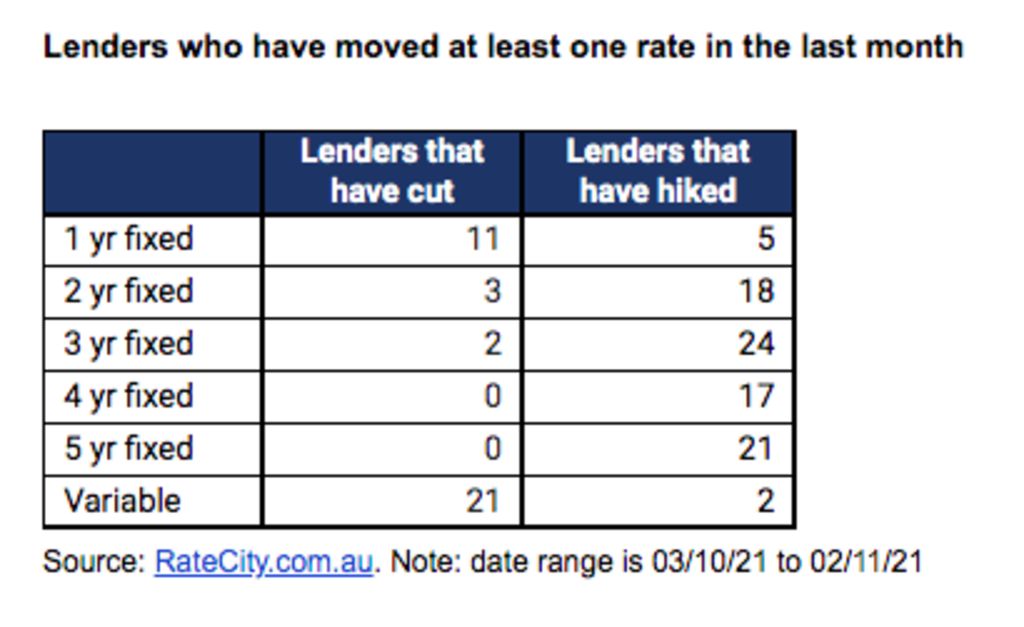 Home lenders have been lifting fixed rates. Photo: RateCity