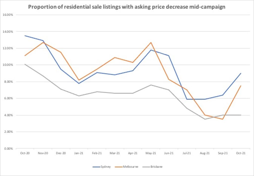 property-price-discounts-on-the-rise-in-most-australian-capital-cities