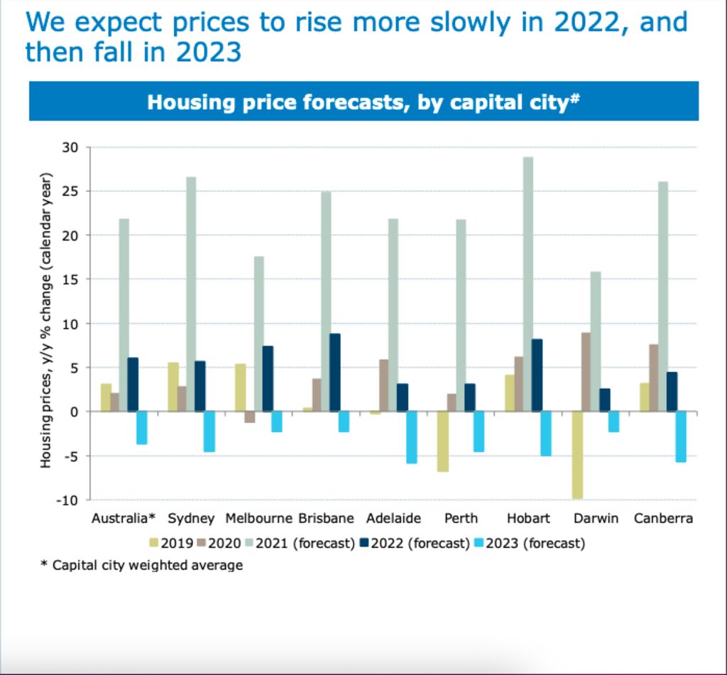 ANZ expects price rises and falls over the next two years. Photo: ANZ