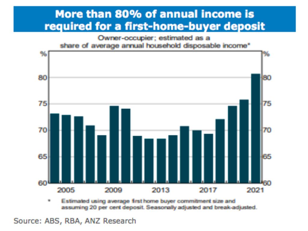More than 80 per cent of annual income is required for a first-home-buyer deposit. Photo: ANZ