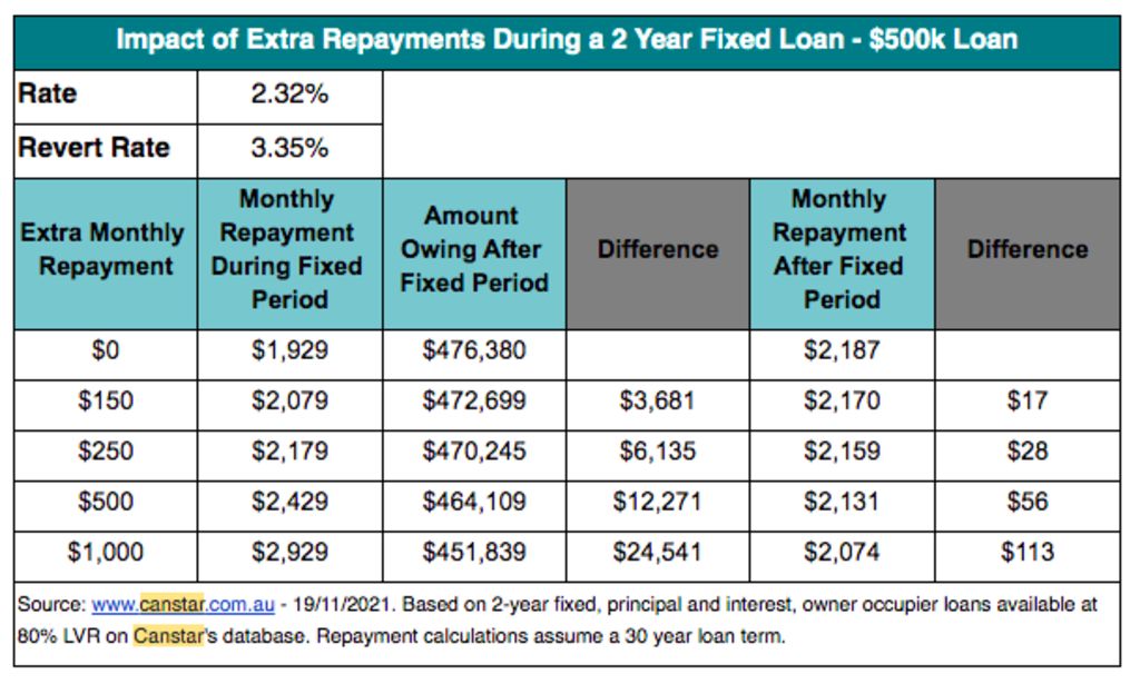 Impact of extra repayments on a two-year fixed loan. Photo: Canstar