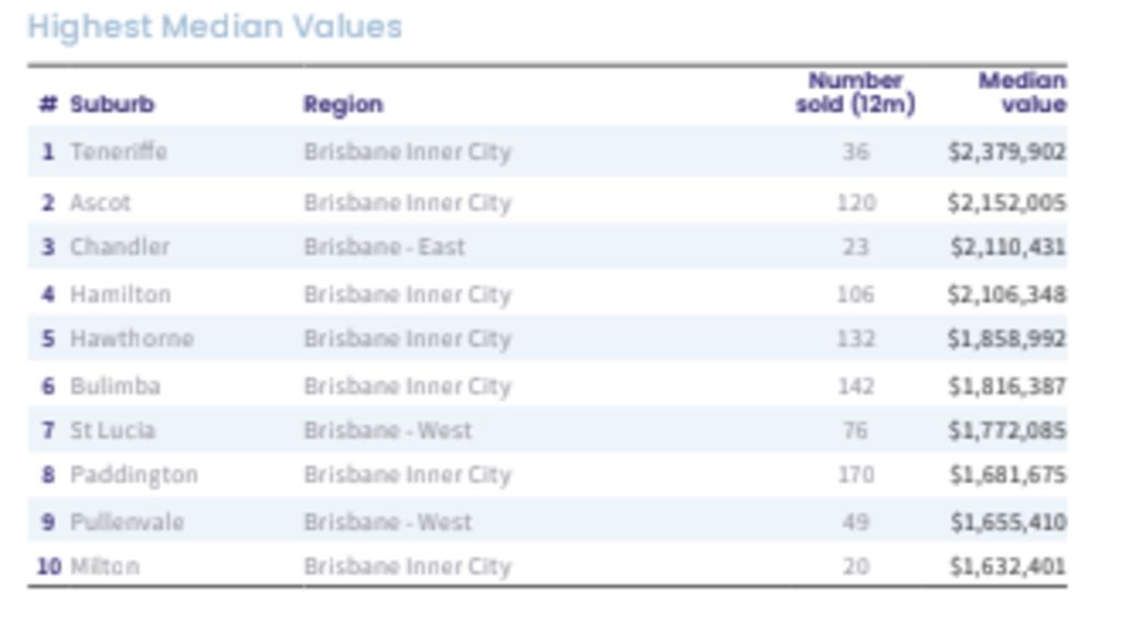 The Brisbane suburbs with the highest median values. Photo: Core Logic