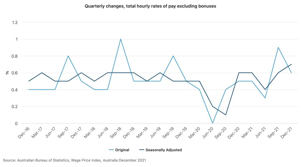 The Australian wage price index rose 2.3 per cent over 2021