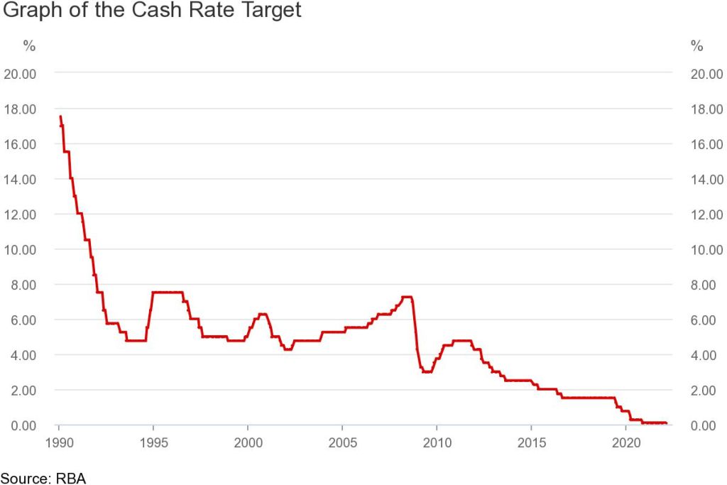 The cash rate has been at a record low of 0.1 per cent since November 2020, with most experts now expecting a rise in late 2022 or early 2023.