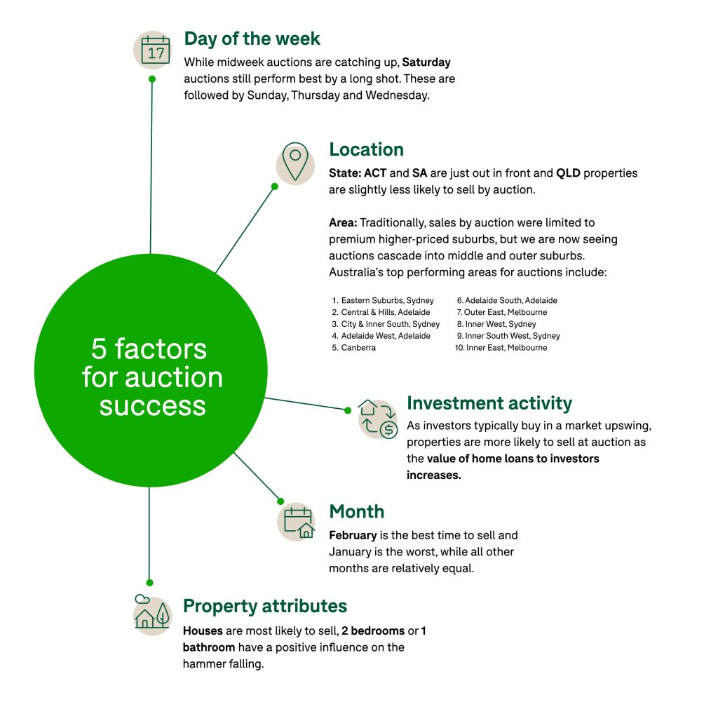 5 Factors for Auction Success