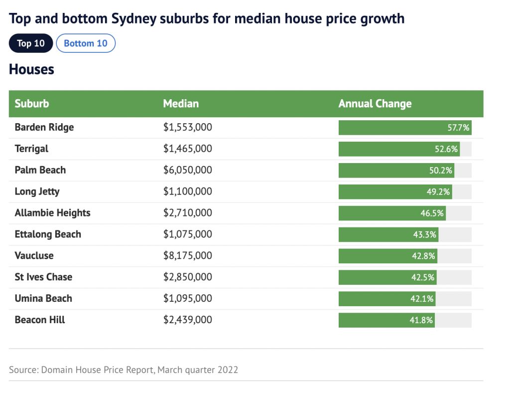 Sydney suburbs for median house price growth