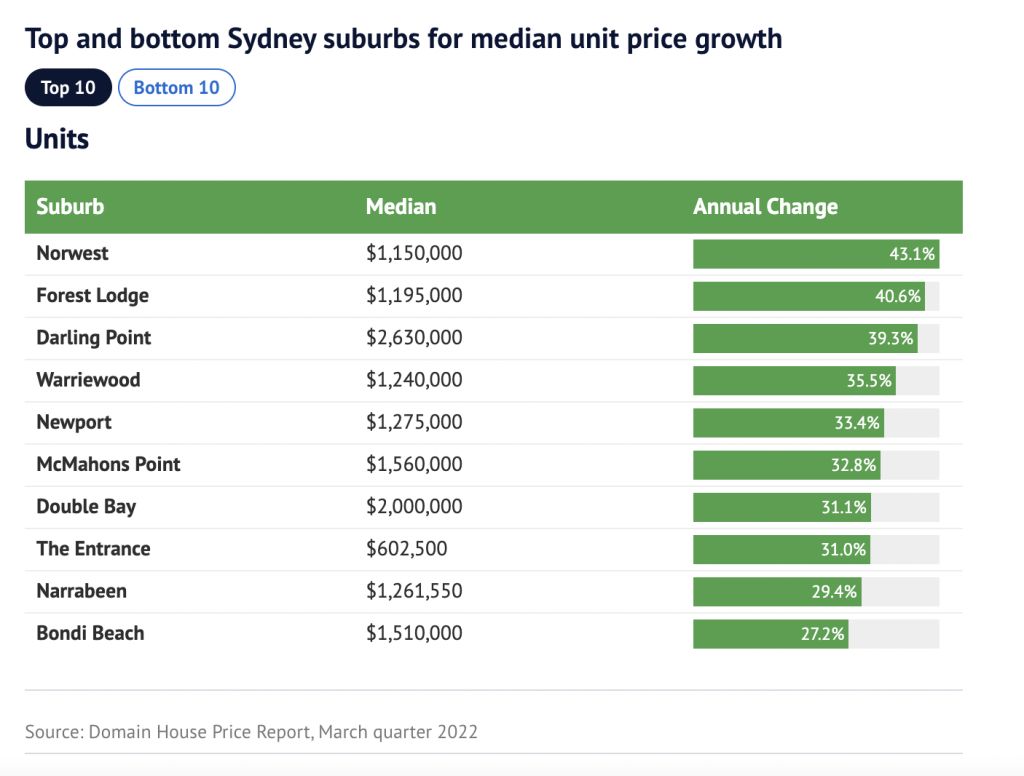 Sydney suburbs for median unit price growth